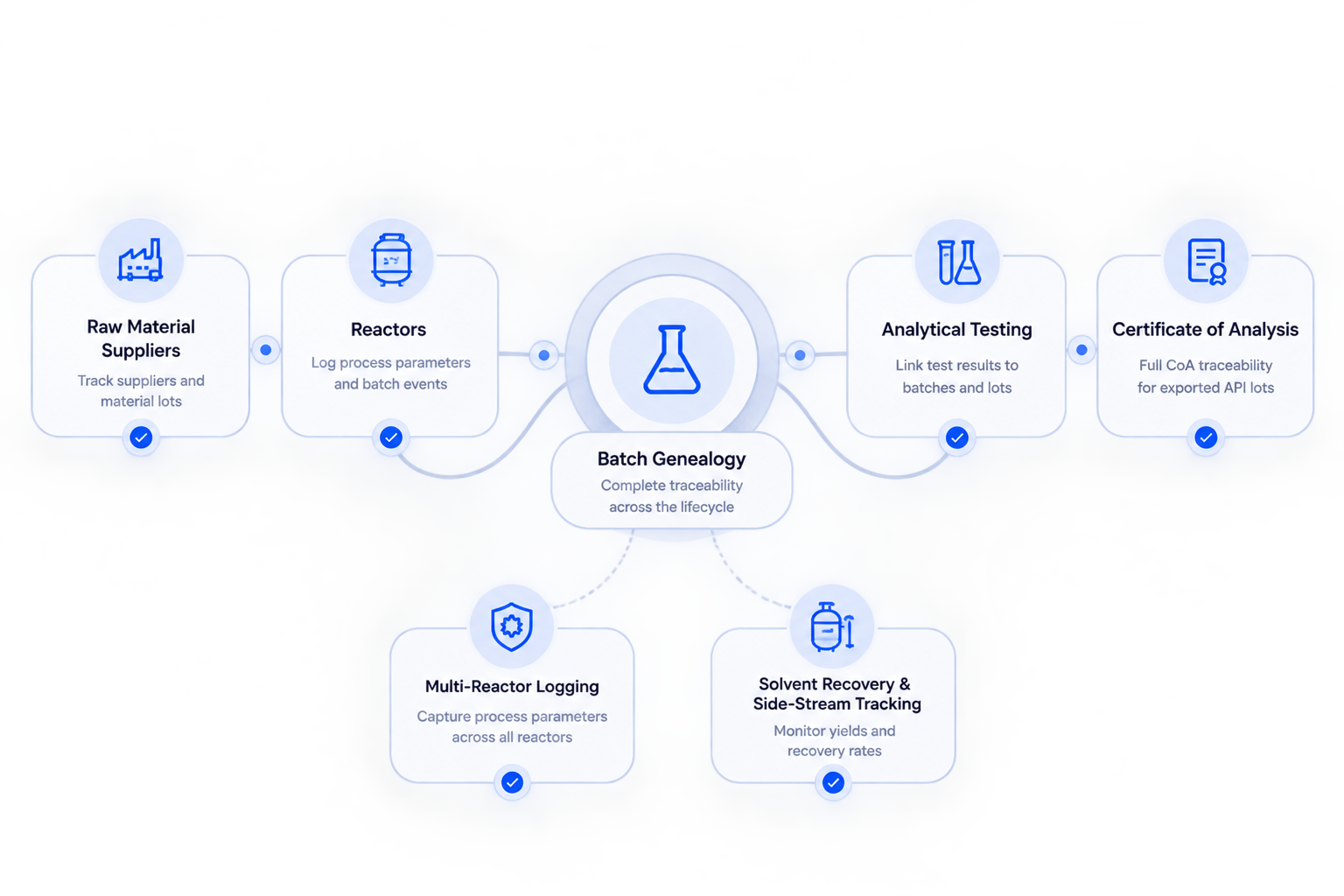 Batch genealogy & chemical lot traceability