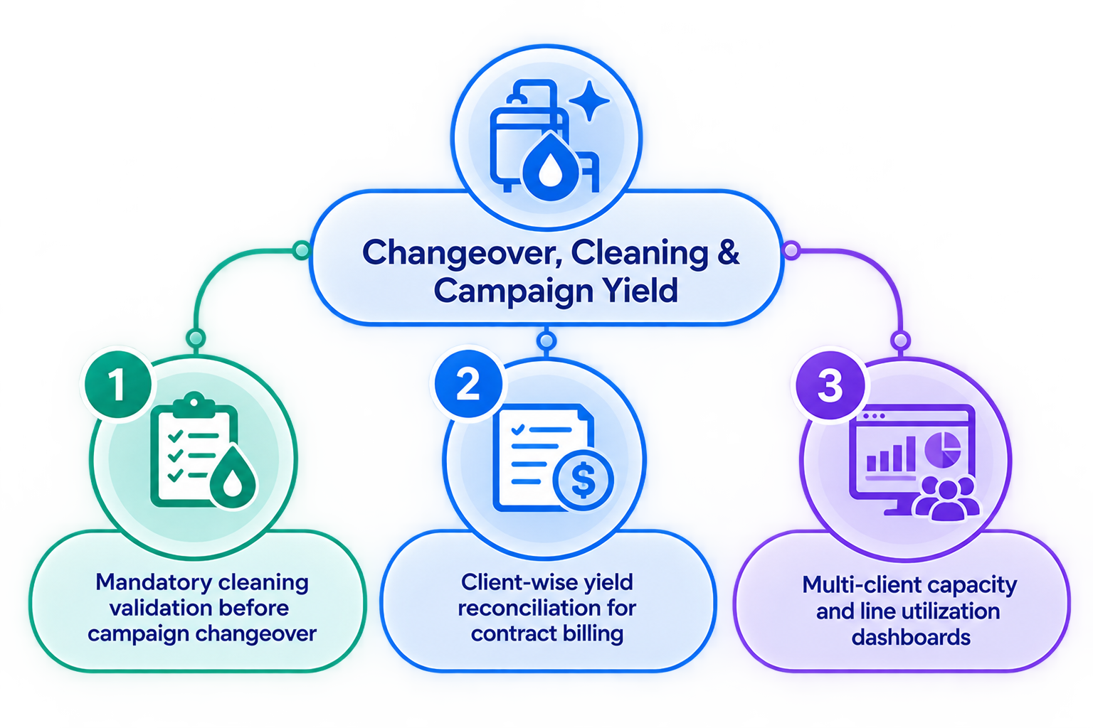 Changeover, Cleaning & Campaign Yield