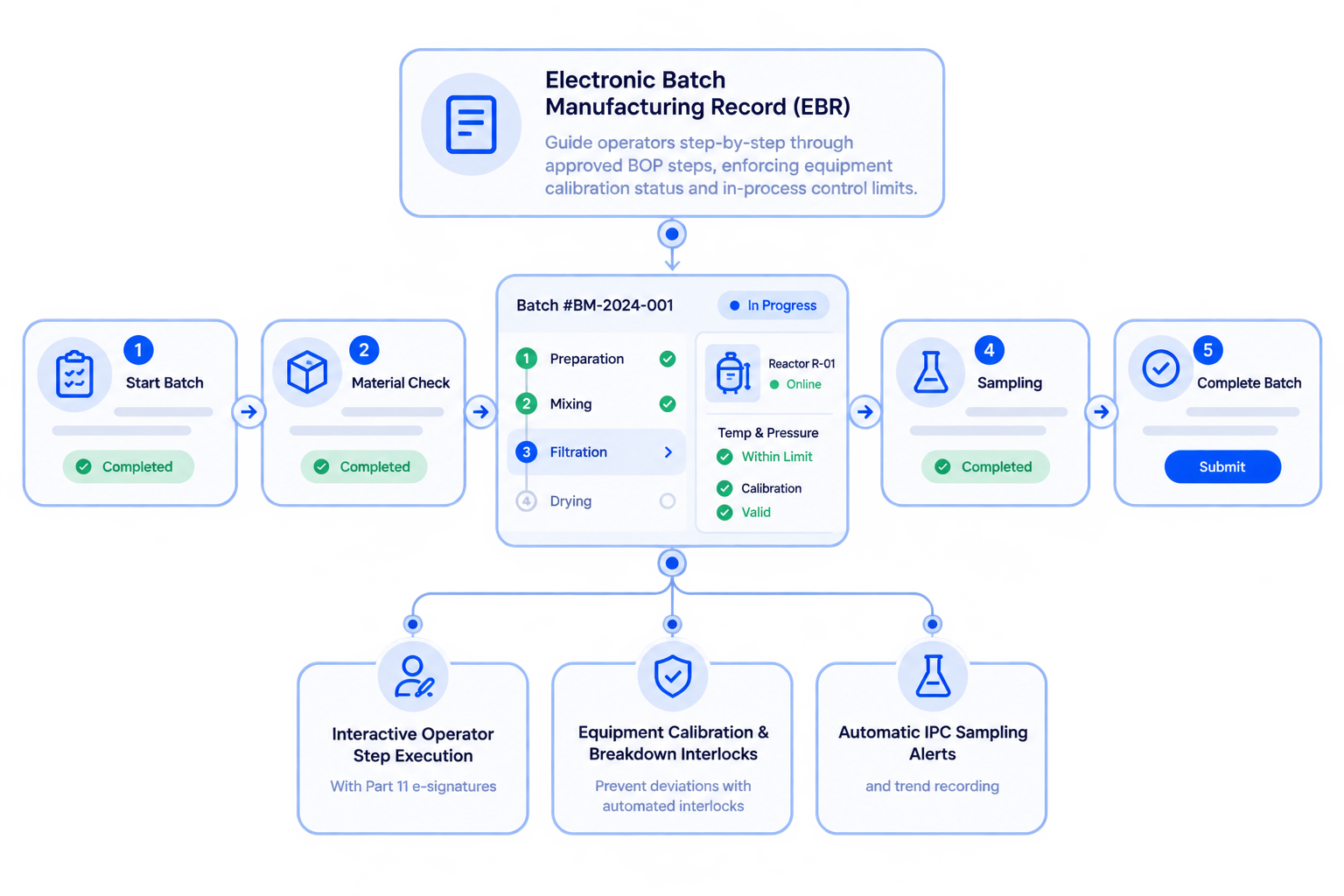 Electronic Batch Manufacturing Record (EBR)