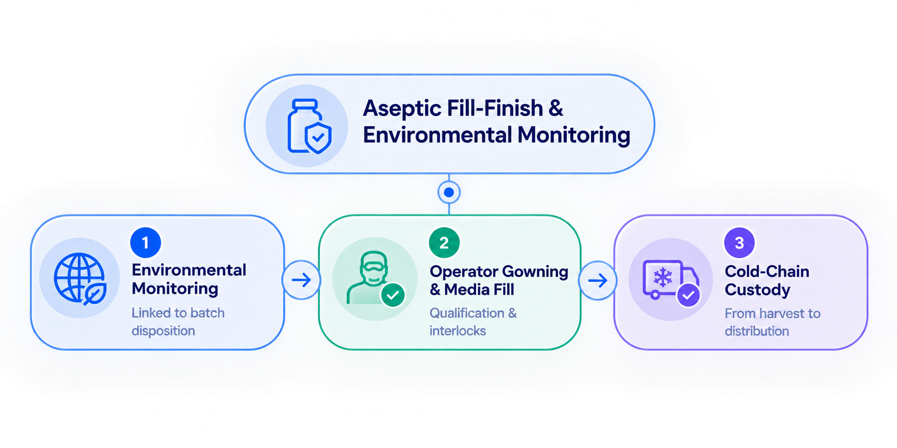 Aseptic Fill-Finish & Environmental Monitoring