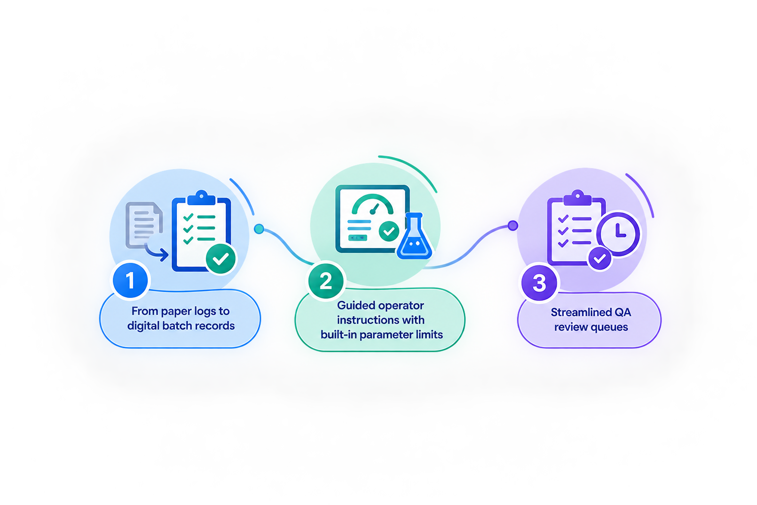 From paper logs to digital batch records
