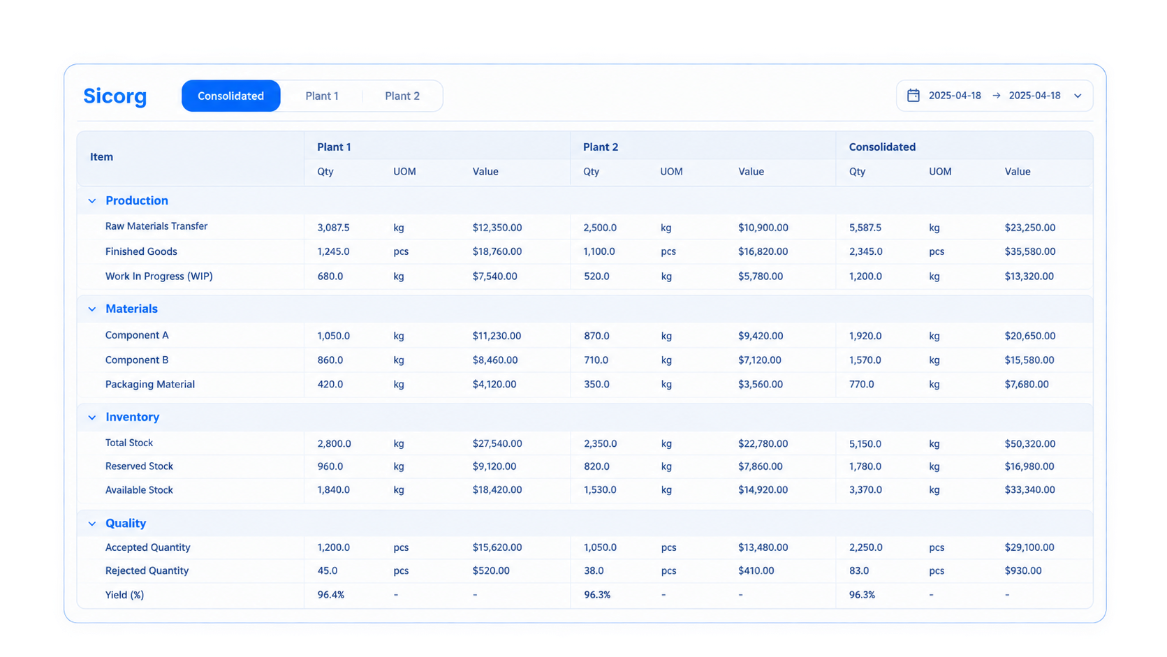Consolidated and plant-view reporting