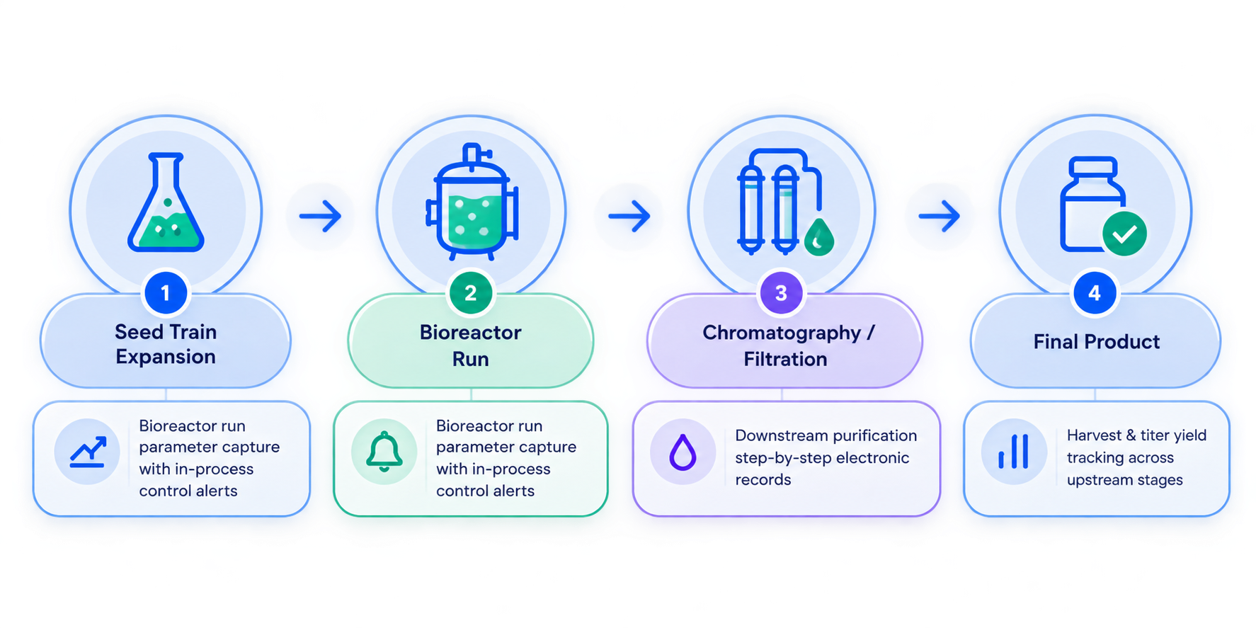 Upstream & Downstream Process Records