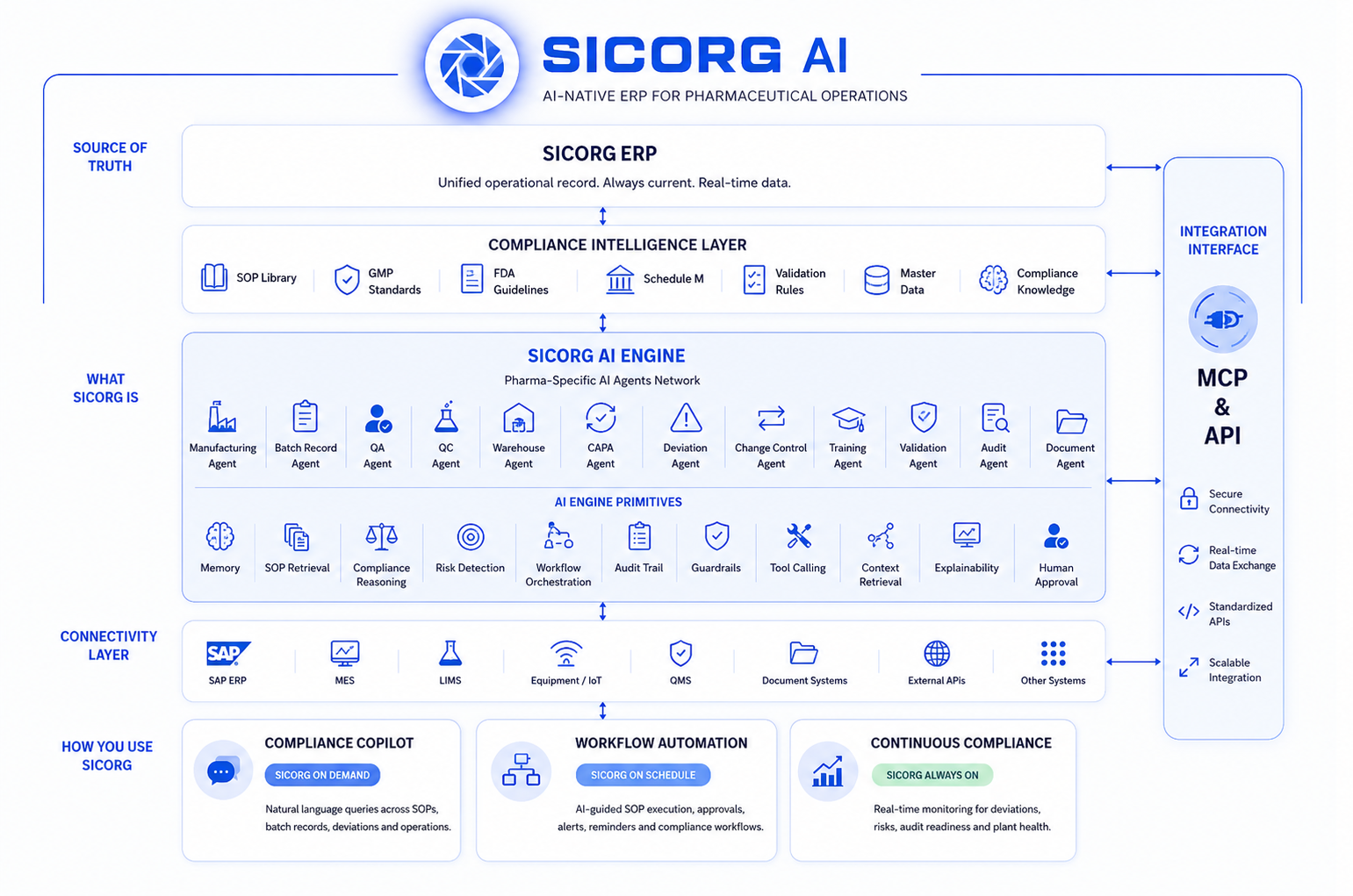 SICORG AI Architecture diagram